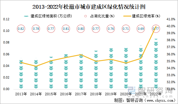 2013-2022年松滋市城市建成区绿化情况统计图