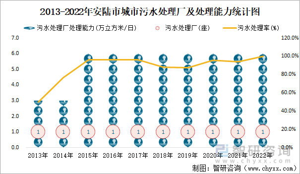 2013-2022年安陆市城市污水处理厂及处理能力统计图