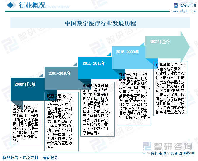 中国数字医疗行业发展历程