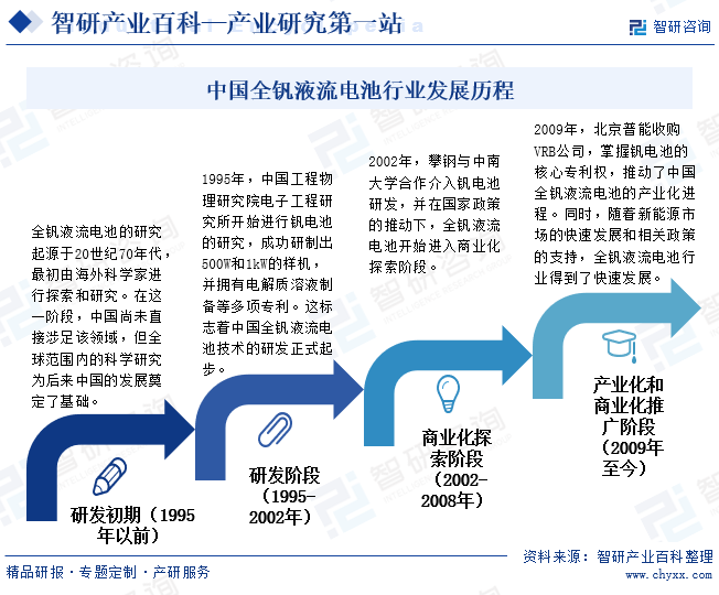 中国全钒液流电池行业发展历程