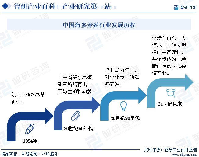 中国海参养殖行业发展历程