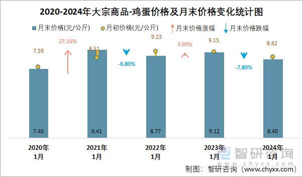 2020-2024年大宗商品-鸡蛋价格及月末价格变化统计图