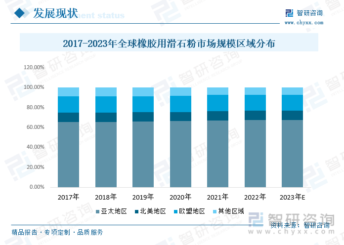 2017-2023年全球橡胶用滑石粉市场规模区域分布
