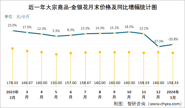 2024年1月大宗商品金银花价格分析价格为1583元公斤同比下降2083