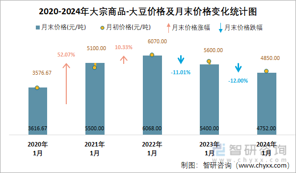 2020-2024年大宗商品-大豆价格及月末价格变化统计图