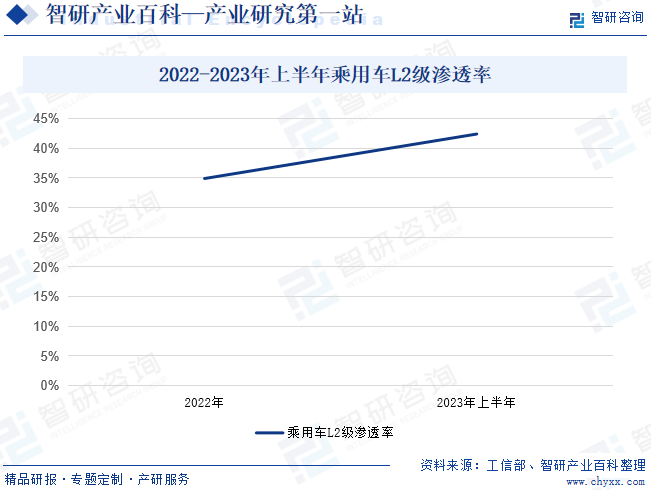 2022-2023年上半年乘用车L2级渗透率
