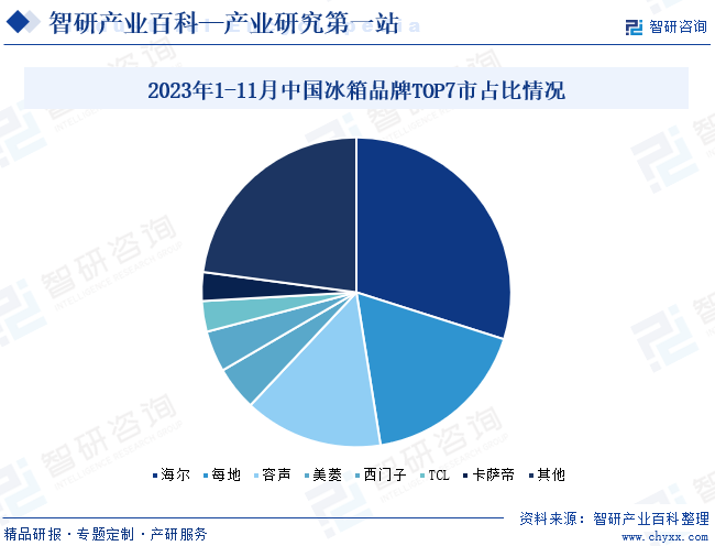 2023年1-11月中国冰箱品牌TOP7市占比情况