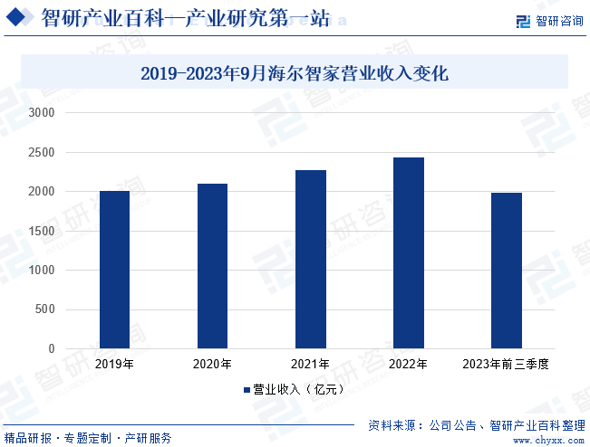 2019-2023年9月海尔智家营业收入变化