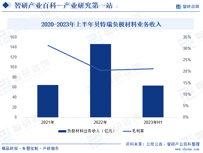 2020-2023年上半年贝特瑞负极材料业务收入