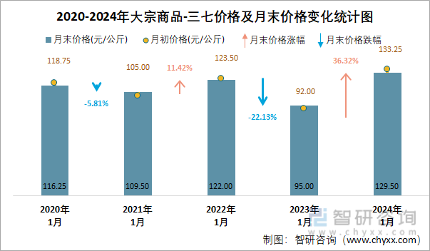 2020-2024年大宗商品-三七价格及月末价格变化统计图