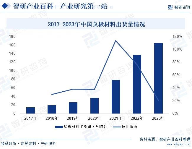 2017-2023年中国负极材料出货量情况