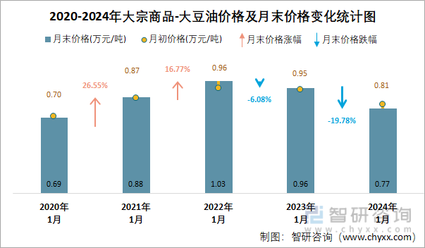 2020-2024年大宗商品-大豆油价格及月末价格变化统计图