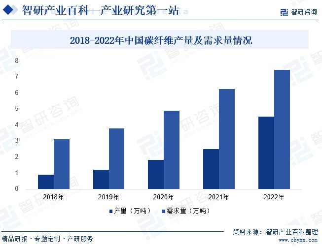 2018-2022年中国碳纤维产量及需求量情况