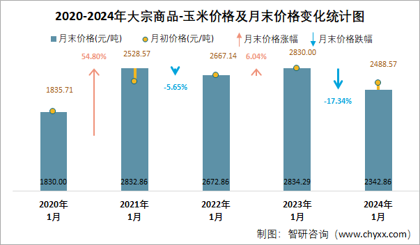 2024年1月大宗商品玉米价格分析价格为23429元吨同比下降1734