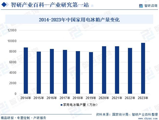 2014-2023年中国家用电冰箱产量变化