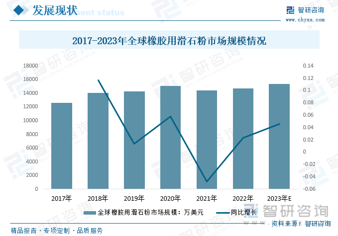 2017-2023年全球橡胶用滑石粉市场规模情况