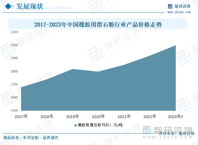 2017-2023年中国橡胶用滑石粉行业产品价格走势