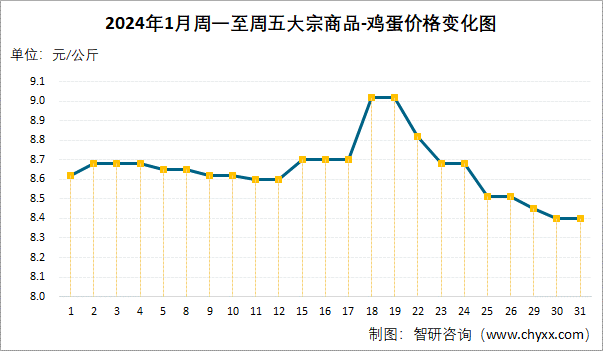 2024年1月大宗商品鸡蛋价格分析价格为84元公斤同比下降789