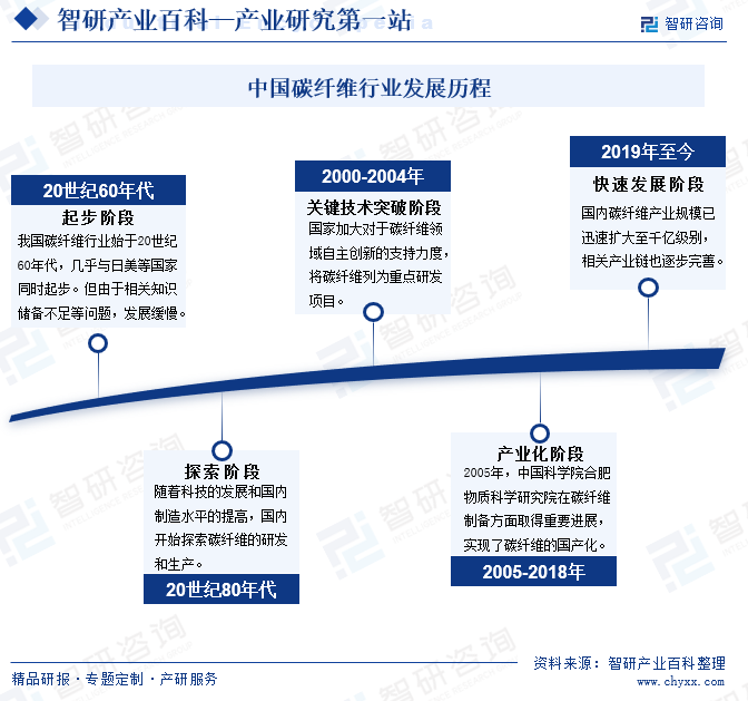 中国碳纤维行业发展历程