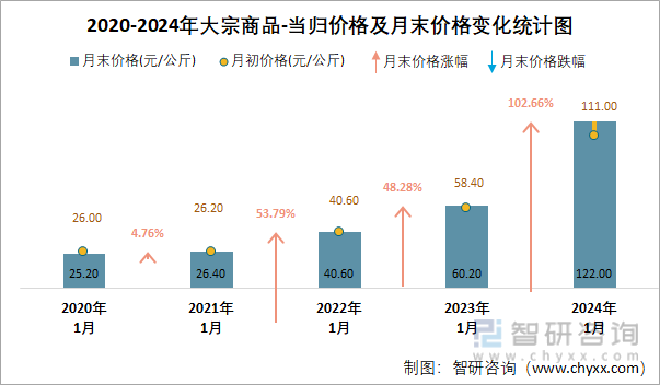 2020-2024年大宗商品-当归价格及月末价格变化统计图