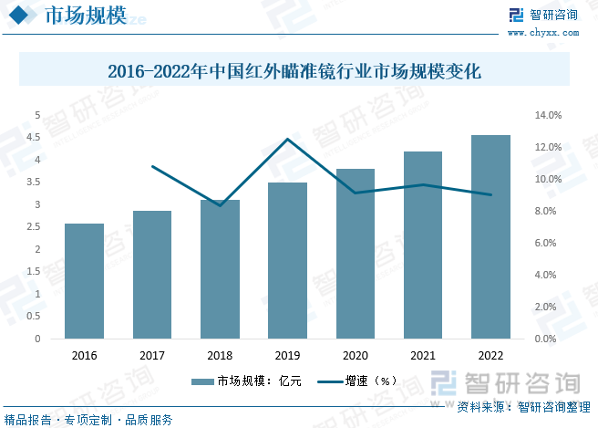 2016-2022年中国红外瞄准镜行业市场规模变化