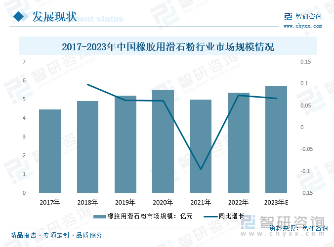 2017-2023年中国橡胶用滑石粉行业市场规模情况
