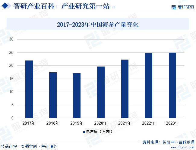 2017-2023年中国海参产量变化