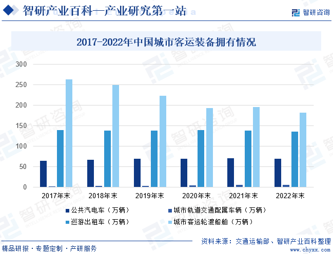 2017-2022年中国城市客运装备拥有情况