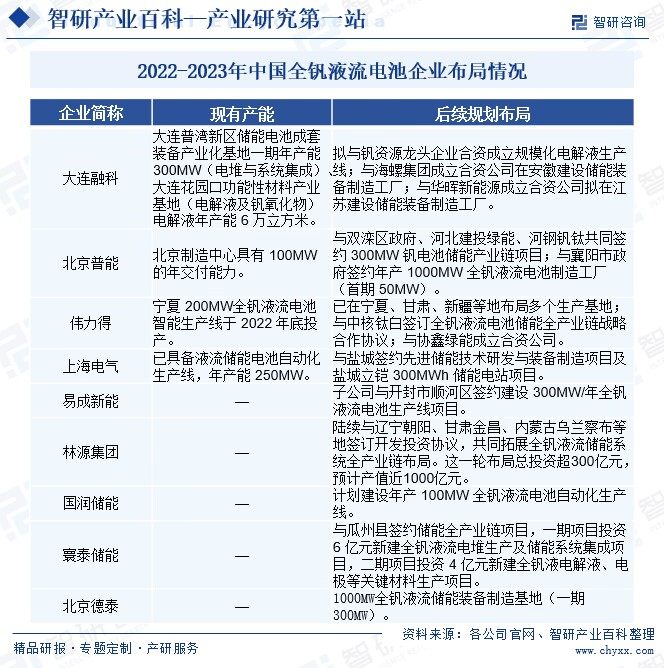 2022-2023年中国全钒液流电池企业布局情况