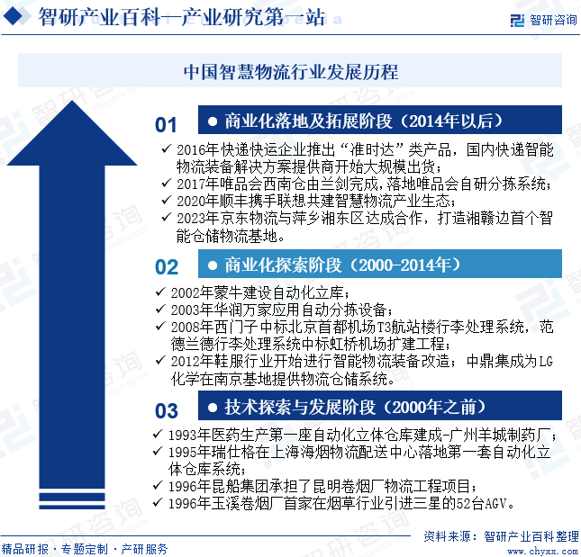 中国智慧物流行业发展历程