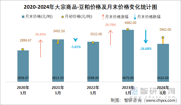 2020-2024年大宗商品-豆粕价格及月末价格变化统计图