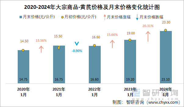 2020-2024年大宗商品-黄芪价格及月末价格变化统计图