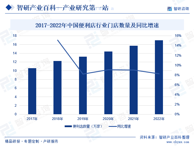 2017-2022年中国便利店行业门店数量及同比增速