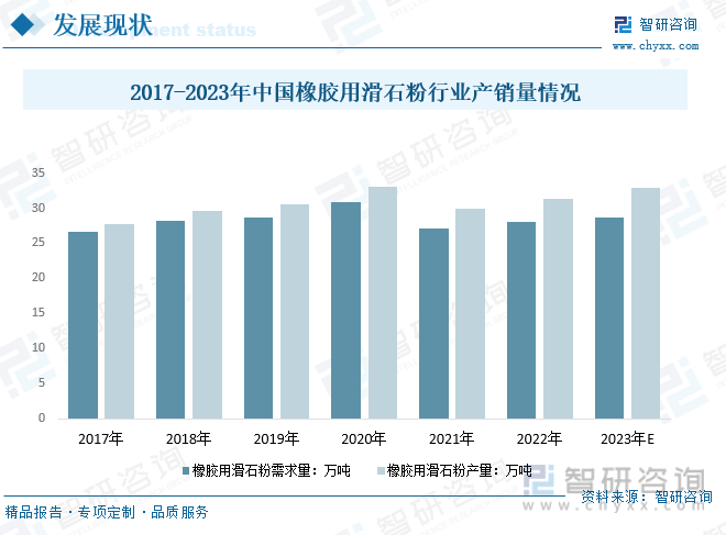 2017-2023年中国橡胶用滑石粉行业产销量情况