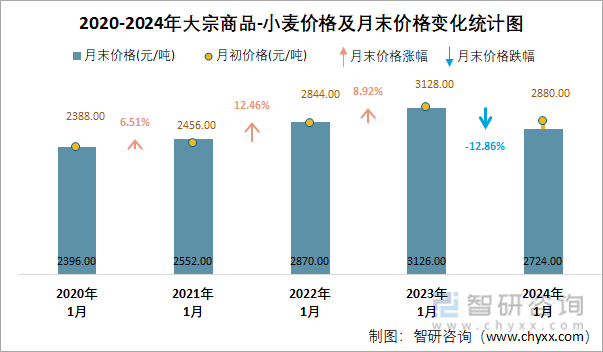 2020-2024年大宗商品-小麦价格及月末价格变化统计图