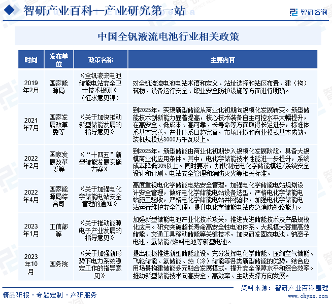 中国全钒液流电池行业相关政策