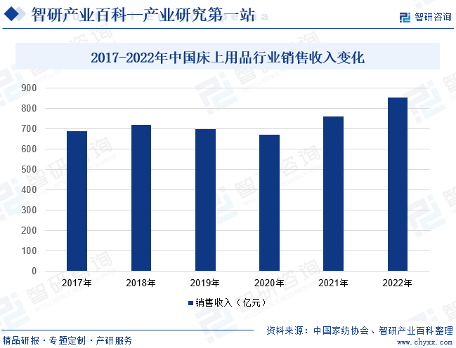 2017-2022年中国床上用品行业销售收入变化