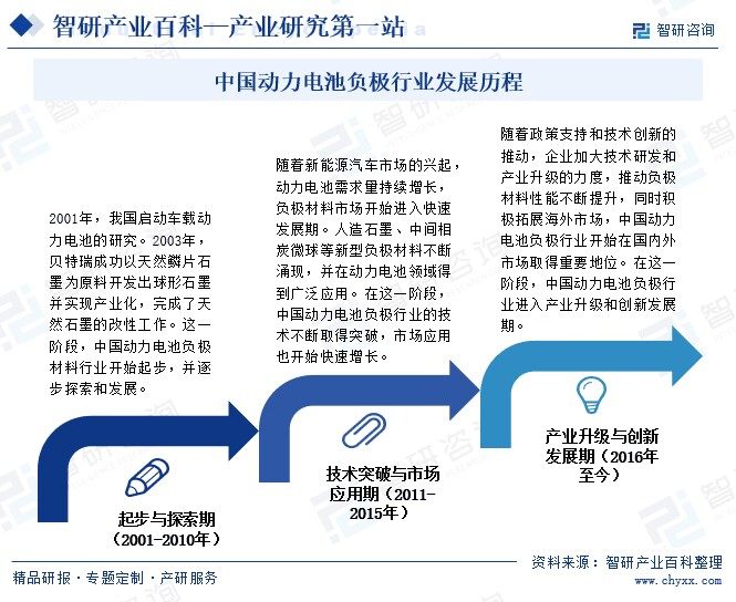 中国动力电池负极行业发展历程