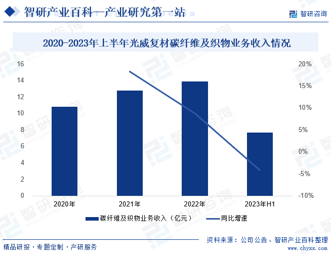 2020-2023年上半年光威复材碳纤维及织物业务收入情况