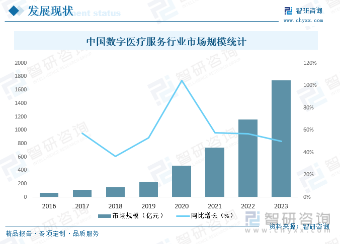 中国数字医疗服务行业市场规模统计