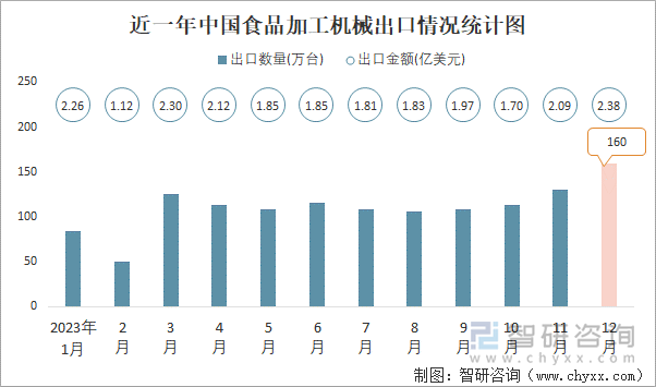 近一年中国食品加工机械出口情况统计图