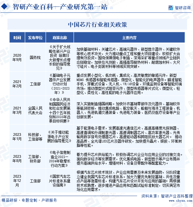 中国芯片行业相关政策
