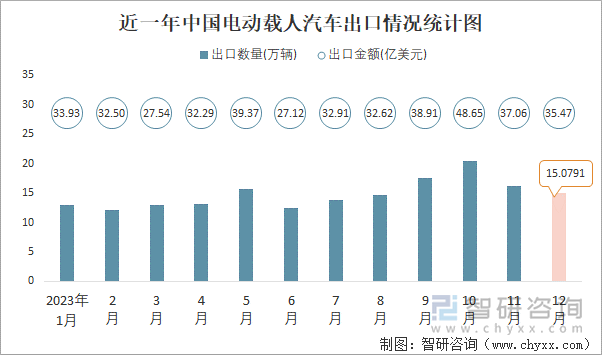 近一年中国电动载人汽车出口情况统计图