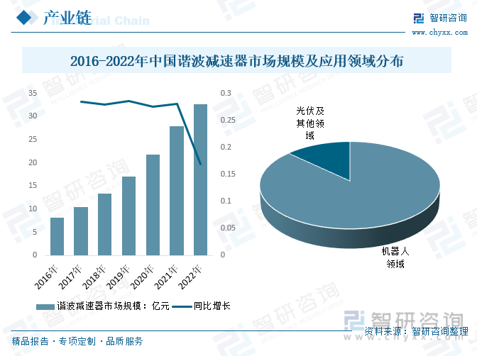 2016-2022年中国谐波减速器市场规模及应用领域分布