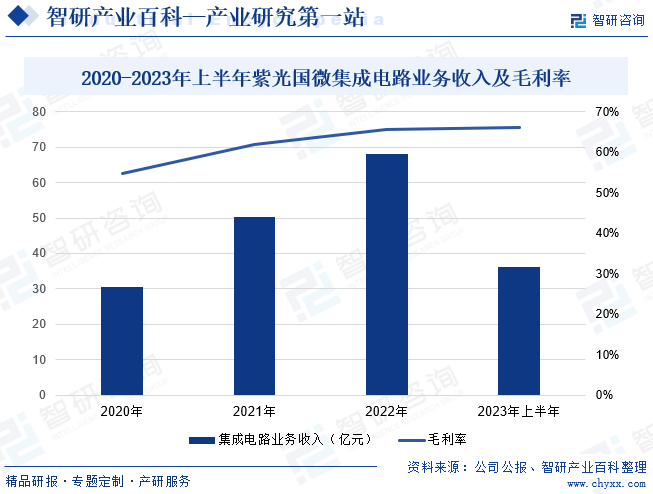 2020-2023年上半年紫光国微集成电路业务收入及毛利率