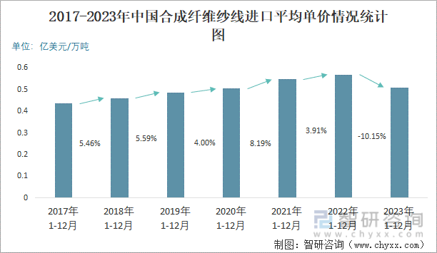 2017-2023年中国合成纤维纱线进口平均单价情况统计图
