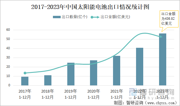 2017-2023年中国太阳能电池出口情况统计图