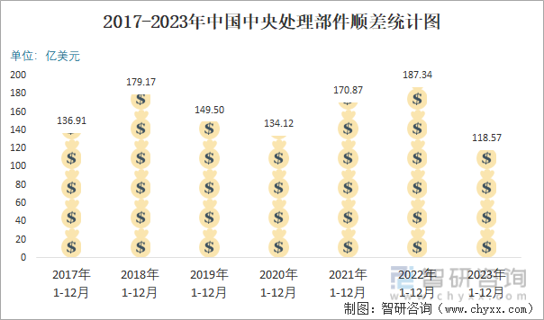 2017-2023年中国中央处理部件顺差统计图