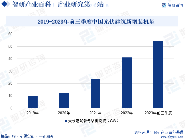 2019-2023年前三季度中国光伏建筑新增装机量