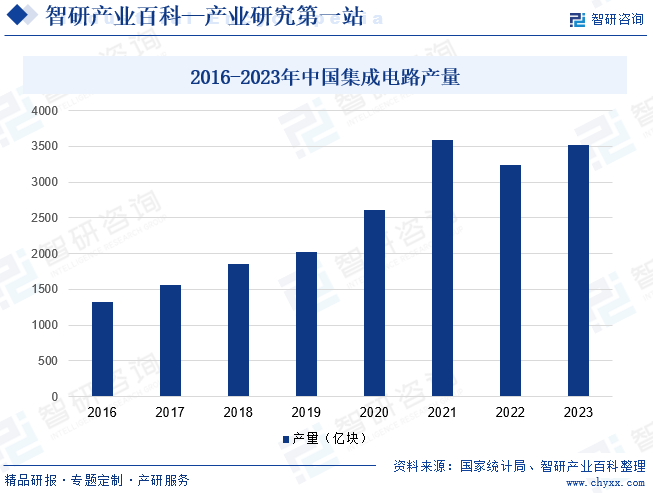 2016-2023年中国集成电路产量